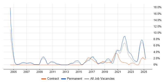 Job vacancy trend for Software Engineer in Bromley Job vacancy trend for Software Engineer in Bromley