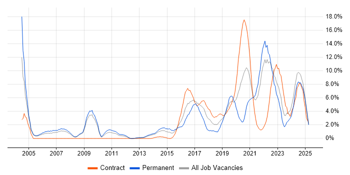 Job vacancy trend for Software Engineering in Bromley Job vacancy trend for Software Engineering in Bromley