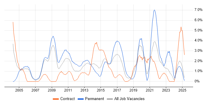 Job vacancy trend for Software Testing in Bromley