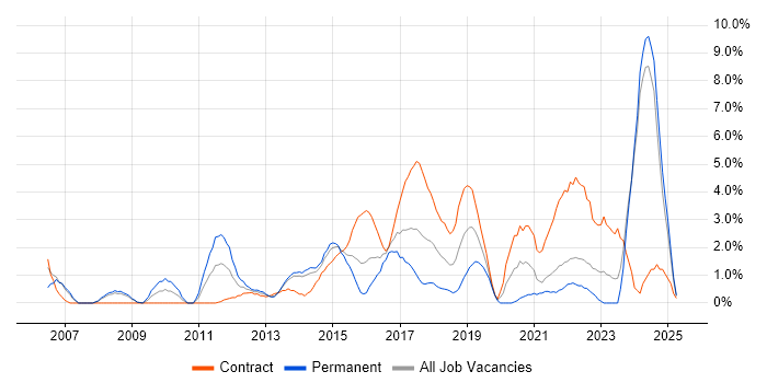 Job vacancy trend for Solutions Architect in Bromley Job vacancy trend for Solutions Architect in Bromley