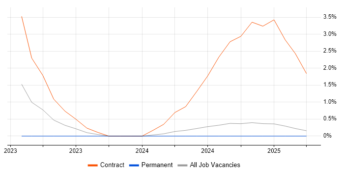 Job vacancy trend for Splunk Engineer in Bromley