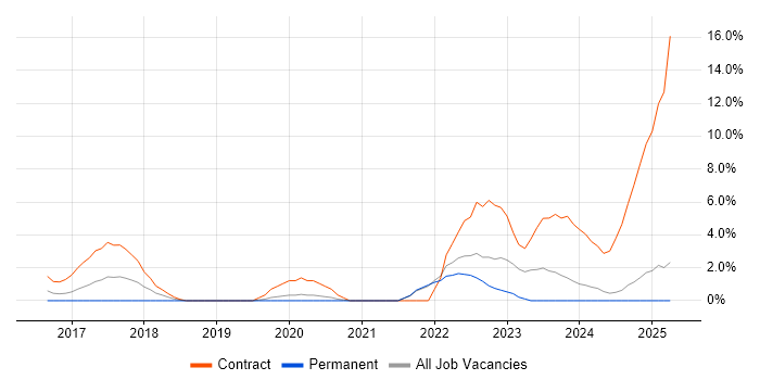 Job vacancy trend for Splunk in Bromley Job vacancy trend for Splunk in Bromley