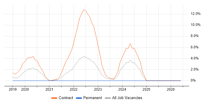 Spread Betting job vacancy trend in Bromley