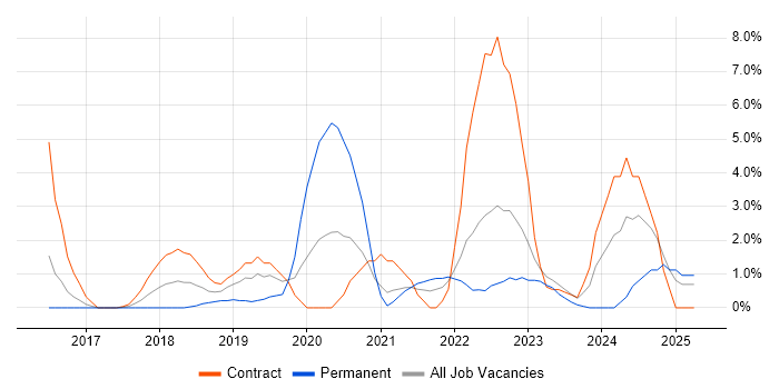 Job vacancy trend for Spring Boot in Bromley Job vacancy trend for Spring Boot in Bromley