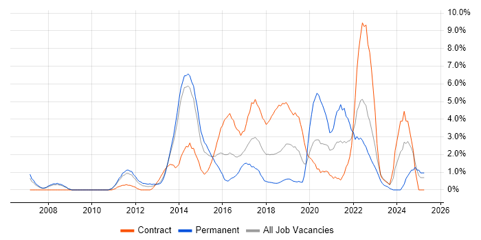 Job vacancy trend for Spring in Bromley Job vacancy trend for Spring in Bromley