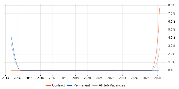 SQL Optimisation job vacancy trend in Bromley