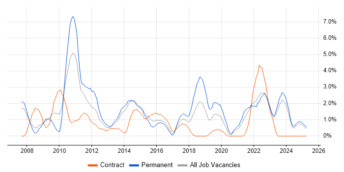 Job vacancy trend for SQL Server Integration Services in Bromley Job vacancy trend for SQL Server Integration Services in Bromley