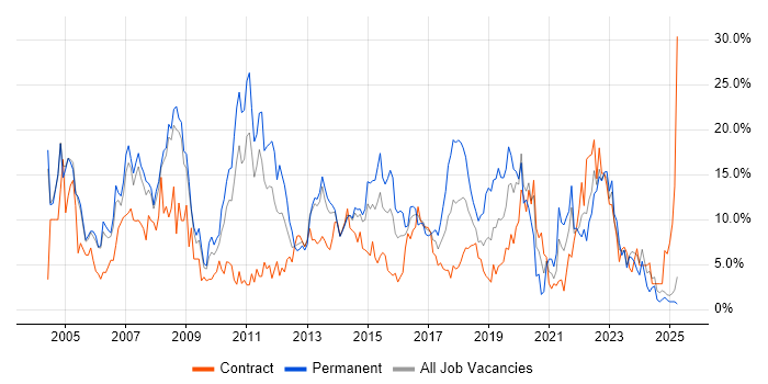 Job vacancy trend for SQL Server in Bromley Job vacancy trend for SQL Server in Bromley