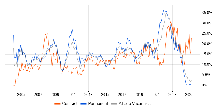 Job vacancy trend for SQL in Bromley