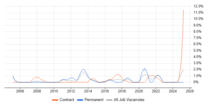 Job vacancy trend for SSL in Bromley