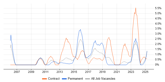 Job vacancy trend for Stakeholder Engagement in Bromley