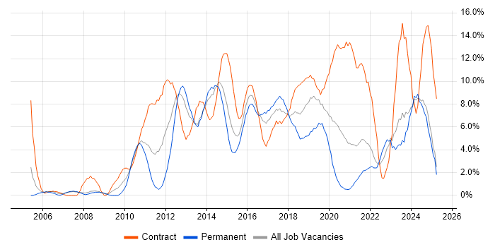 Job vacancy trend for Stakeholder Management in Bromley