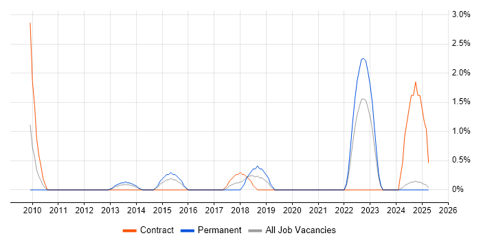 Job vacancy trend for Star Schema in Bromley Job vacancy trend for Star Schema in Bromley