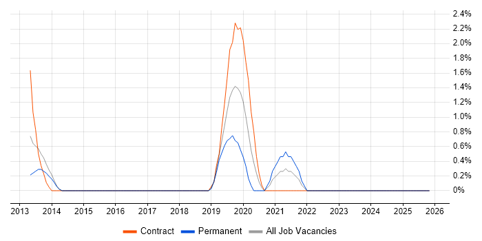 Straight-Through Processing job vacancy trend in Bromley