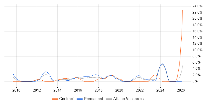 Strategic Roadmap job vacancy trend in Bromley
