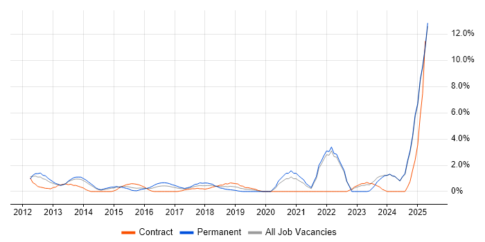 Job vacancy trend for Strategic Thinking in Bromley