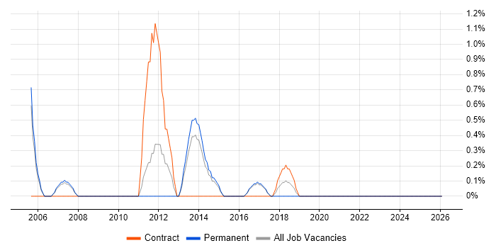 Strategy Manager job vacancy trend in Bromley