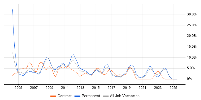 Job vacancy trend for Support Analyst in Bromley