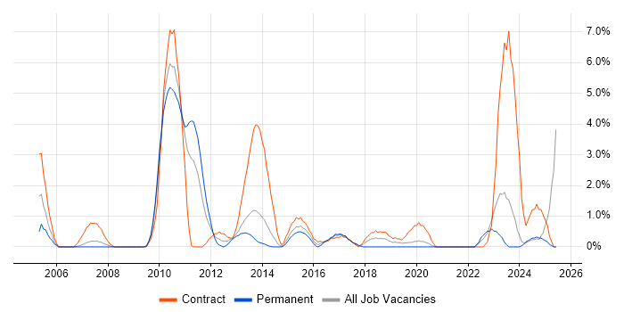 Job vacancy trend for SWIFT Messaging Network in Bromley Job vacancy trend for SWIFT Messaging Network in Bromley