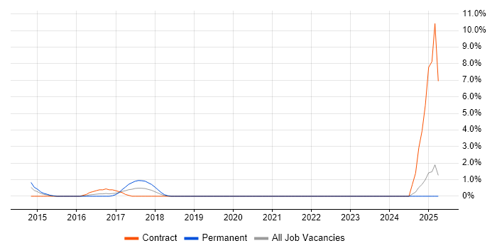 Job vacancy trend for Swift in Bromley