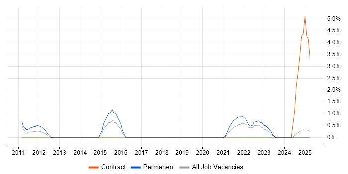 Job vacancy trend for Swing in Bromley Job vacancy trend for Swing in Bromley