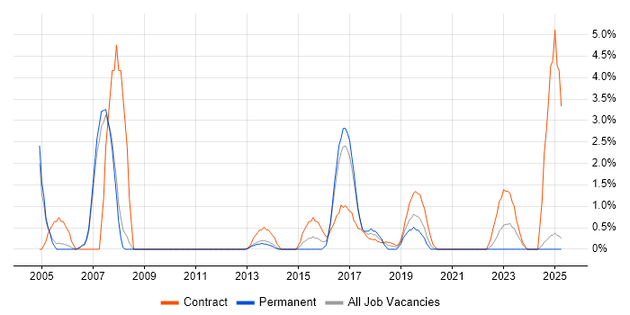 Job vacancy trend for Sybase in Bromley