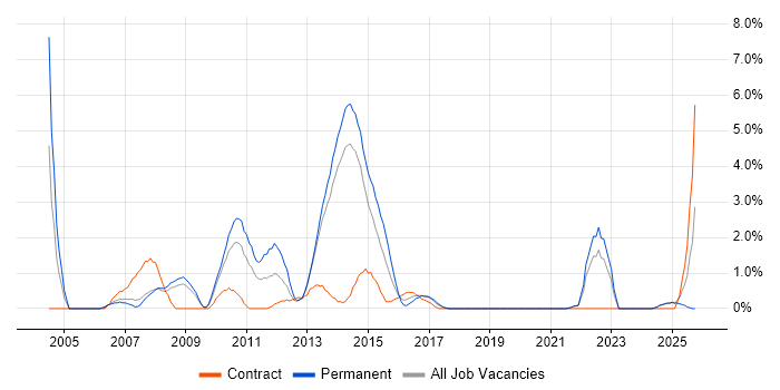 Symantec job vacancy trend in Bromley