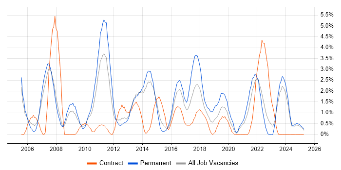 Job vacancy trend for T-SQL in Bromley Job vacancy trend for T-SQL in Bromley