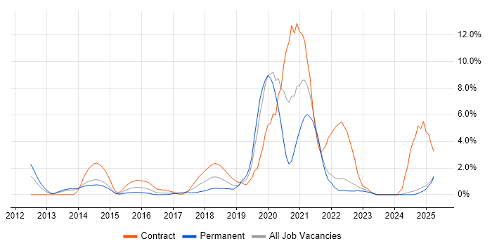 Job vacancy trend for Tableau in Bromley