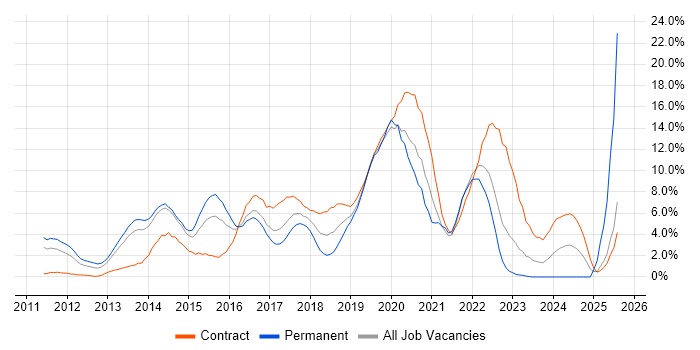 Job vacancy trend for TDD in Bromley