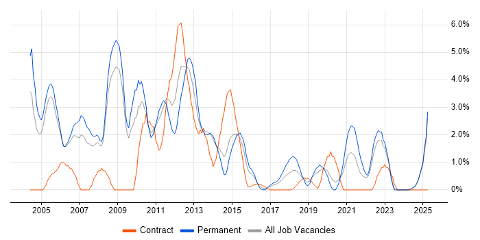 Job vacancy trend for Team Leader in Bromley Job vacancy trend for Team Leader in Bromley