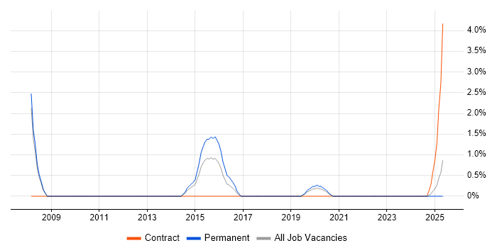 Job vacancy trend for Team-Oriented Environment in Bromley