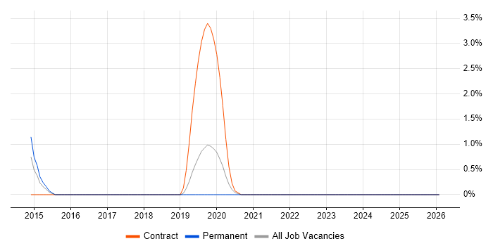 Tech Ops job vacancy trend in Bromley