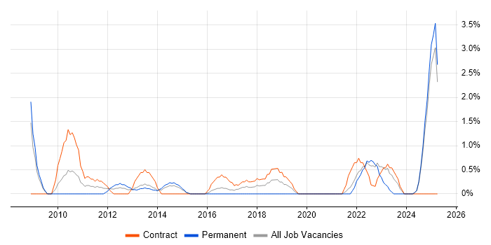 Job vacancy trend for Technical Analysis in Bromley Job vacancy trend for Technical Analysis in Bromley