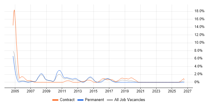 Technical Architecture job vacancy trend in Bromley