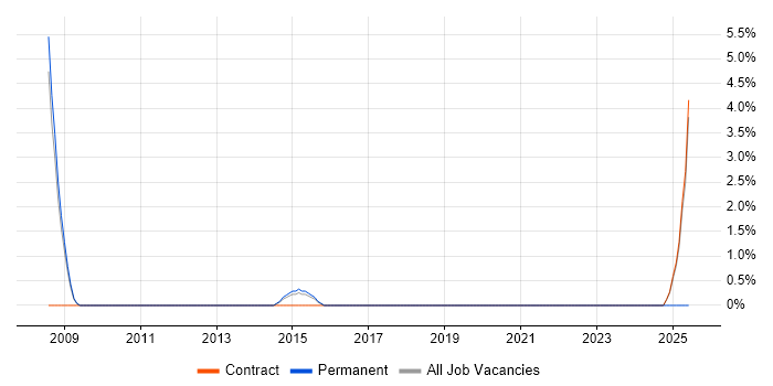 Job vacancy trend for Technical Design Architect in Bromley Job vacancy trend for Technical Design Architect in Bromley