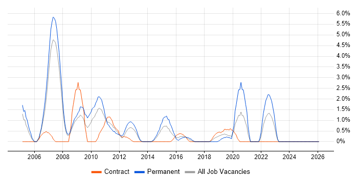Technical Engineer job vacancy trend in Bromley
