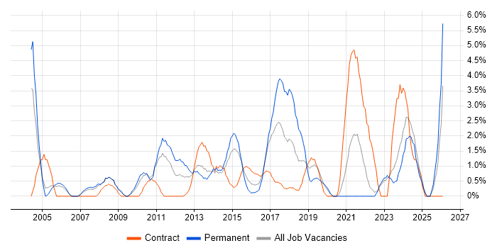 Technical Manager job vacancy trend in Bromley