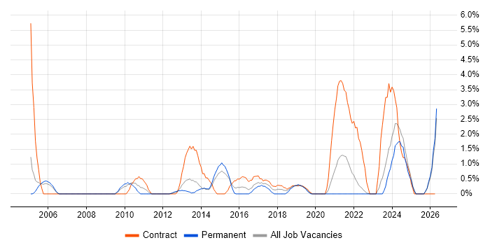 Technical Project Manager job vacancy trend in Bromley