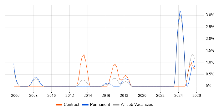 Technical Specialist job vacancy trend in Bromley