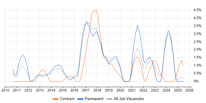 Job vacancy trend for Technology Strategy in Bromley
