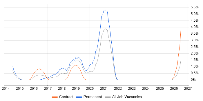 Technology Transformation job vacancy trend in Bromley