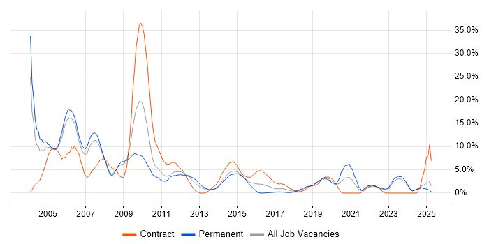 Job vacancy trend for Telecoms in Bromley Job vacancy trend for Telecoms in Bromley