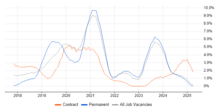 Job vacancy trend for Terraform in Bromley