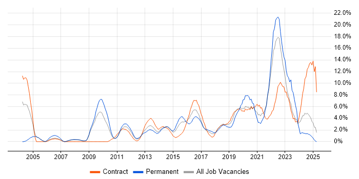 Job vacancy trend for Test Automation in Bromley Job vacancy trend for Test Automation in Bromley