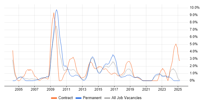 Job vacancy trend for Test Scripting in Bromley Job vacancy trend for Test Scripting in Bromley