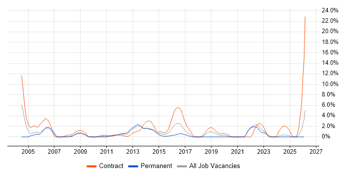 Test Strategy job vacancy trend in Bromley
