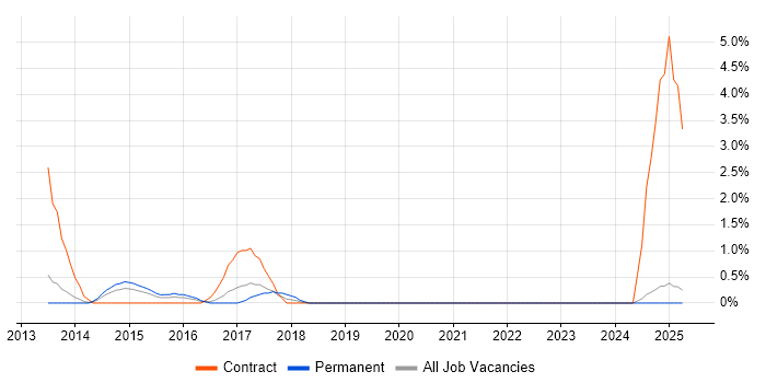 Job vacancy trend for TIBCO in Bromley Job vacancy trend for TIBCO in Bromley