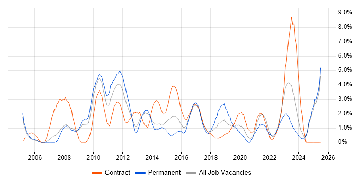 Job vacancy trend for Time Management in Bromley Job vacancy trend for Time Management in Bromley
