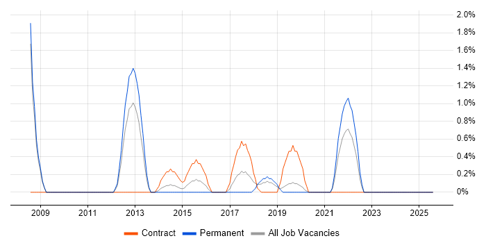 Job vacancy trend for TOGAF Certification in Bromley